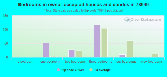 Bedrooms in owner-occupied houses and condos in 78949 