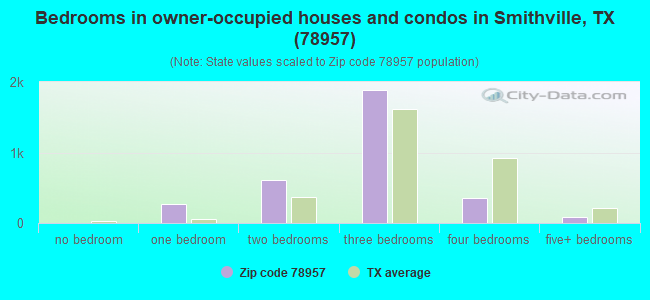 Bedrooms in owner-occupied houses and condos in Smithville, TX (78957) 