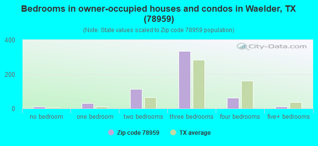 Bedrooms in owner-occupied houses and condos in Waelder, TX (78959) 