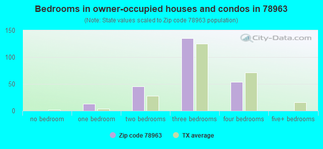 Bedrooms in owner-occupied houses and condos in 78963 