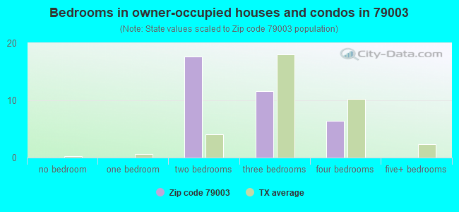 Bedrooms in owner-occupied houses and condos in 79003 