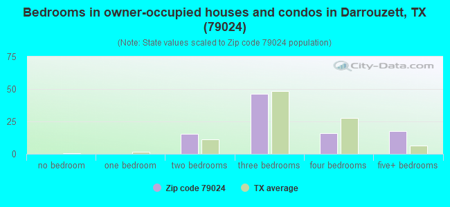 Bedrooms in owner-occupied houses and condos in Darrouzett, TX (79024) 