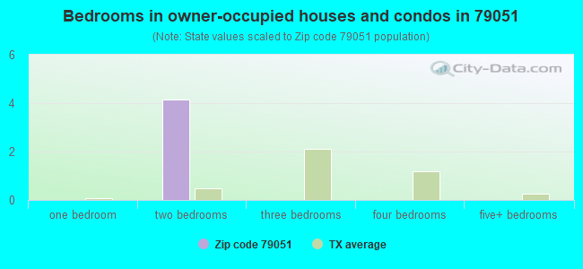 Bedrooms in owner-occupied houses and condos in 79051 