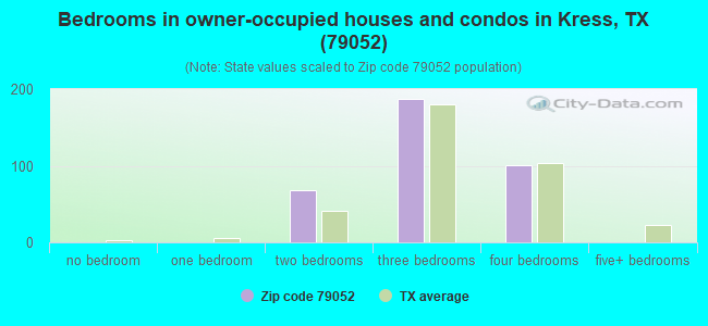 Bedrooms in owner-occupied houses and condos in Kress, TX (79052) 