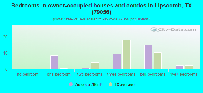Bedrooms in owner-occupied houses and condos in Lipscomb, TX (79056) 
