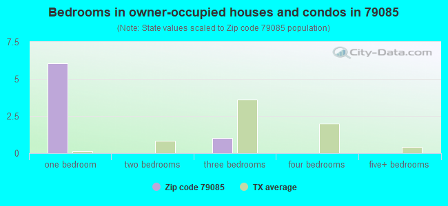 Bedrooms in owner-occupied houses and condos in 79085 
