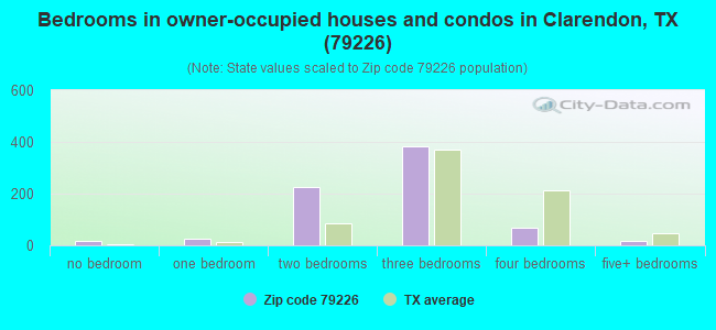 Bedrooms in owner-occupied houses and condos in Clarendon, TX (79226) 