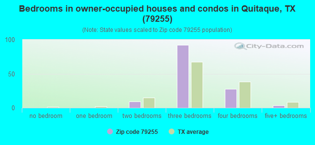 Bedrooms in owner-occupied houses and condos in Quitaque, TX (79255) 