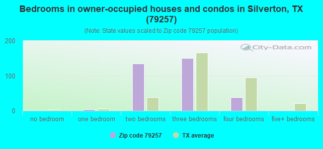 Bedrooms in owner-occupied houses and condos in Silverton, TX (79257) 