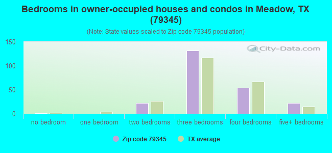 Bedrooms in owner-occupied houses and condos in Meadow, TX (79345) 