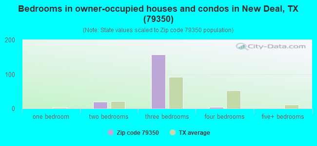 Bedrooms in owner-occupied houses and condos in New Deal, TX (79350) 