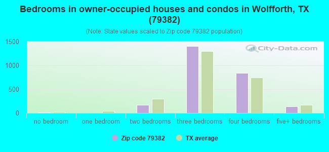 Bedrooms in owner-occupied houses and condos in Wolfforth, TX (79382) 