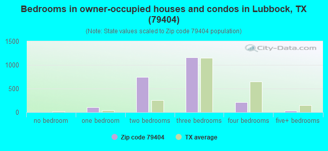 Bedrooms in owner-occupied houses and condos in Lubbock, TX (79404) 