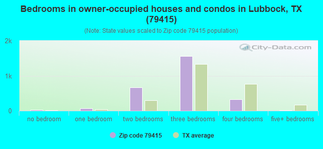 Bedrooms in owner-occupied houses and condos in Lubbock, TX (79415) 