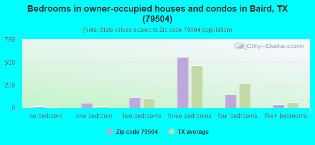 Bedrooms in owner-occupied houses and condos in Baird, TX (79504) 