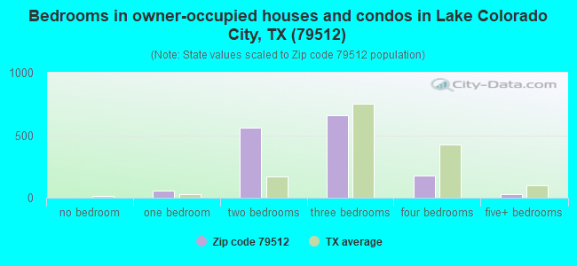 Bedrooms in owner-occupied houses and condos in Lake Colorado City, TX (79512) 