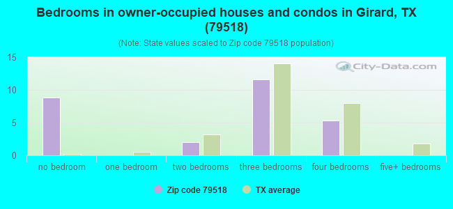 Bedrooms in owner-occupied houses and condos in Girard, TX (79518) 
