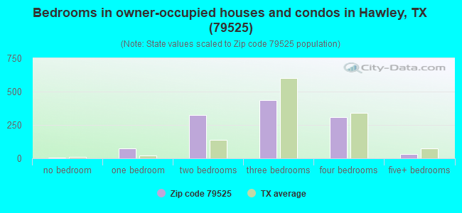 Bedrooms in owner-occupied houses and condos in Hawley, TX (79525) 
