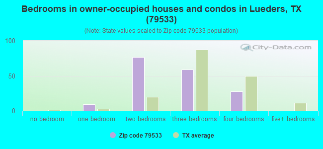 Bedrooms in owner-occupied houses and condos in Lueders, TX (79533) 