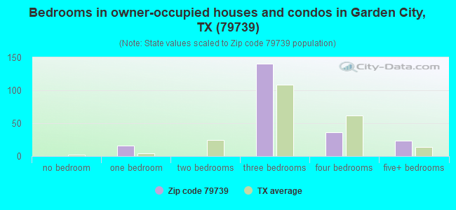 Bedrooms in owner-occupied houses and condos in Garden City, TX (79739) 