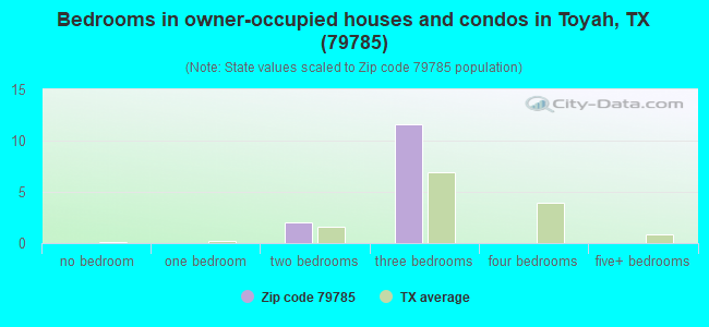 Bedrooms in owner-occupied houses and condos in Toyah, TX (79785) 
