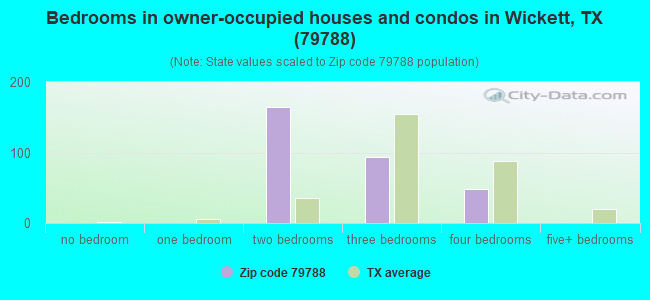 Bedrooms in owner-occupied houses and condos in Wickett, TX (79788) 