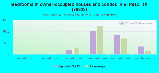 Bedrooms in owner-occupied houses and condos in El Paso, TX (79922) 