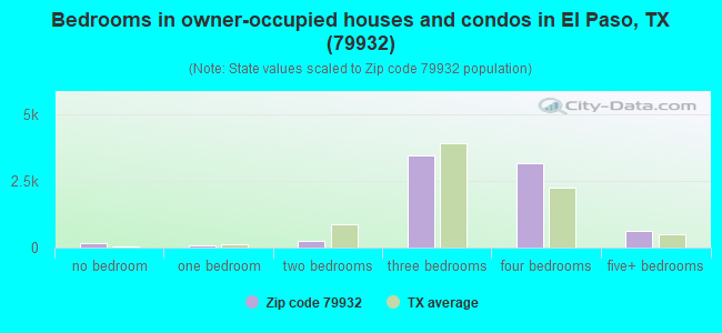 Bedrooms in owner-occupied houses and condos in El Paso, TX (79932) 