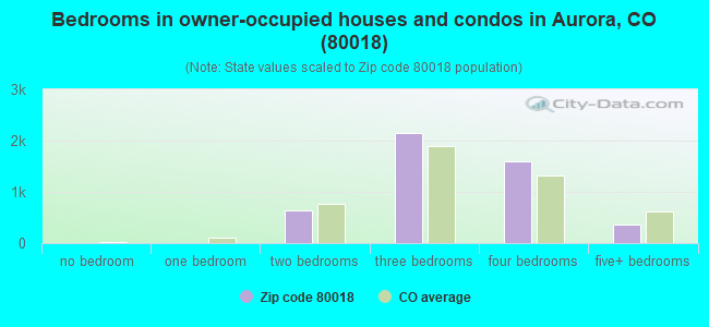 Bedrooms in owner-occupied houses and condos in Aurora, CO (80018) 