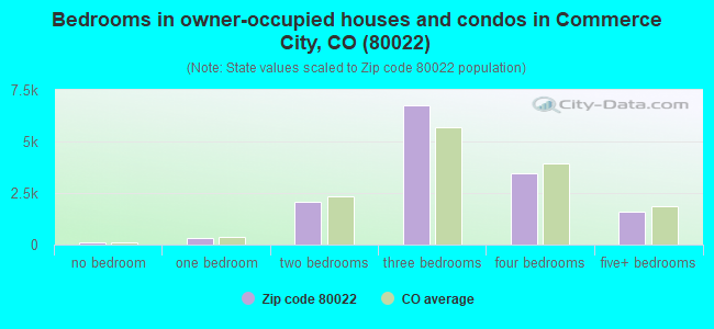 Bedrooms in owner-occupied houses and condos in Commerce City, CO (80022) 