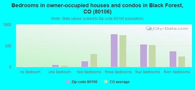 Bedrooms in owner-occupied houses and condos in Black Forest, CO (80106) 