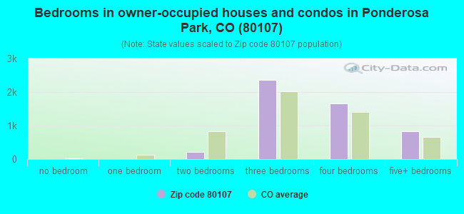 Bedrooms in owner-occupied houses and condos in Ponderosa Park, CO (80107) 