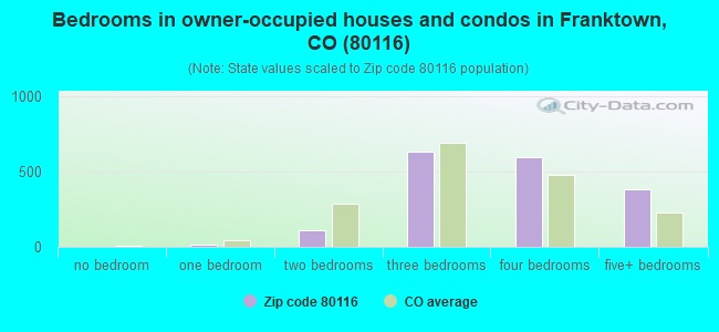 Bedrooms in owner-occupied houses and condos in Franktown, CO (80116) 