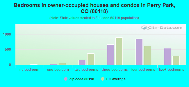 Bedrooms in owner-occupied houses and condos in Perry Park, CO (80118) 