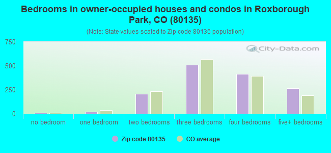 Bedrooms in owner-occupied houses and condos in Roxborough Park, CO (80135) 