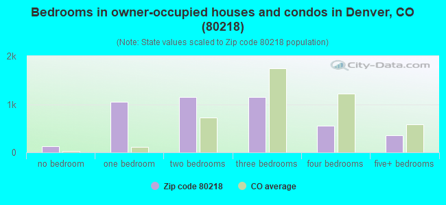 Bedrooms in owner-occupied houses and condos in Denver, CO (80218) 