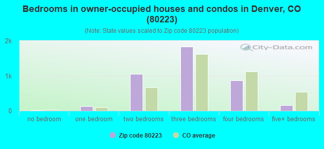Bedrooms in owner-occupied houses and condos in Denver, CO (80223) 