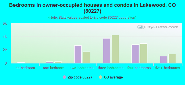 Bedrooms in owner-occupied houses and condos in Lakewood, CO (80227) 