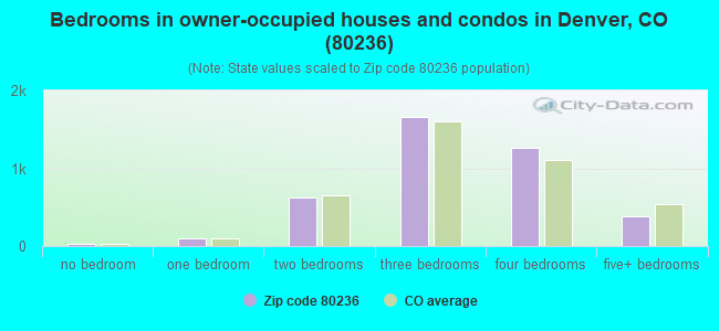 Bedrooms in owner-occupied houses and condos in Denver, CO (80236) 