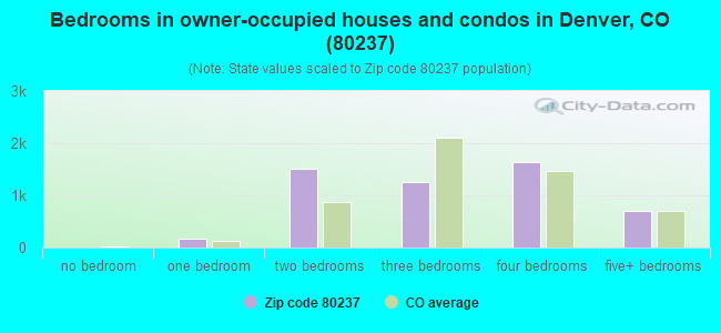 Bedrooms in owner-occupied houses and condos in Denver, CO (80237) 