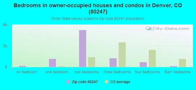 Bedrooms in owner-occupied houses and condos in Denver, CO (80247) 