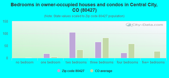 Bedrooms in owner-occupied houses and condos in Central City, CO (80427) 