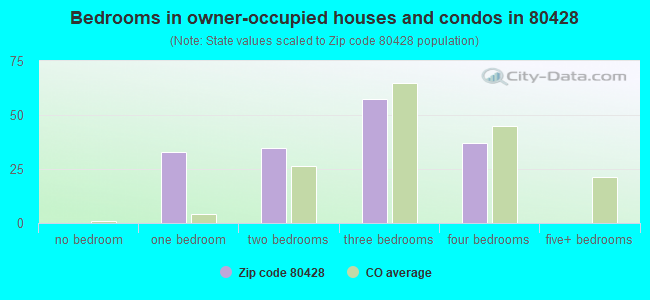 Bedrooms in owner-occupied houses and condos in 80428 