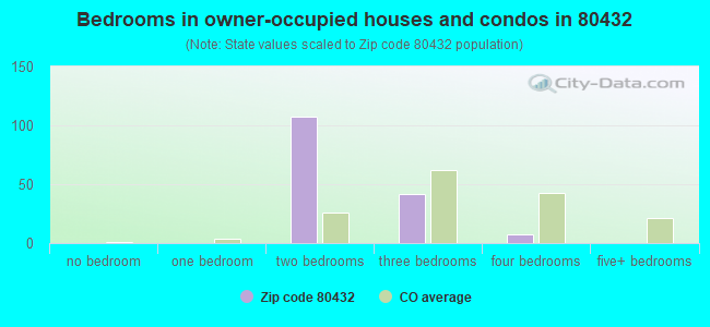Bedrooms in owner-occupied houses and condos in 80432 