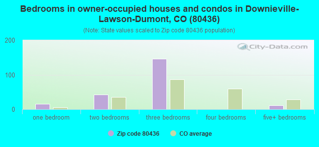 Bedrooms in owner-occupied houses and condos in Downieville-Lawson-Dumont, CO (80436) 