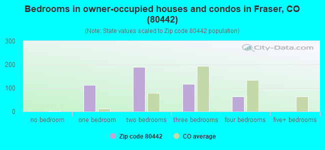 Bedrooms in owner-occupied houses and condos in Fraser, CO (80442) 