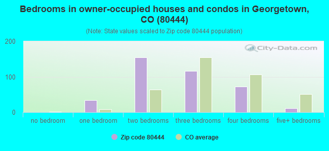 Bedrooms in owner-occupied houses and condos in Georgetown, CO (80444) 