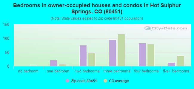 Bedrooms in owner-occupied houses and condos in Hot Sulphur Springs, CO (80451) 