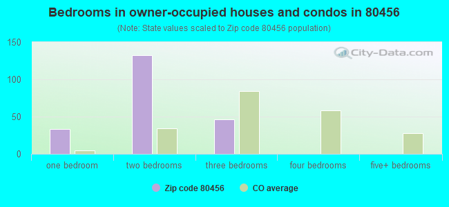 Bedrooms in owner-occupied houses and condos in 80456 