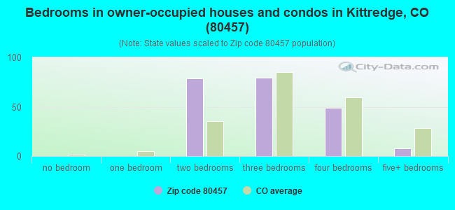 Bedrooms in owner-occupied houses and condos in Kittredge, CO (80457) 